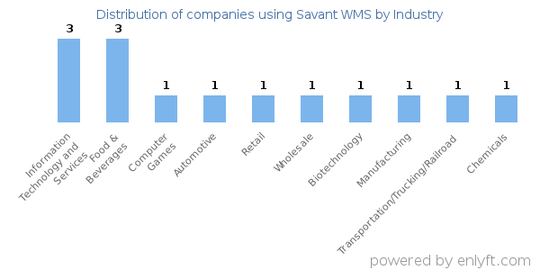 Companies using Savant WMS - Distribution by industry