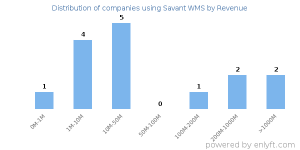 Savant WMS clients - distribution by company revenue