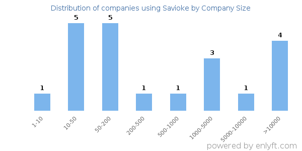 Companies using Savioke, by size (number of employees)