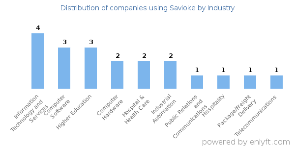 Companies using Savioke - Distribution by industry