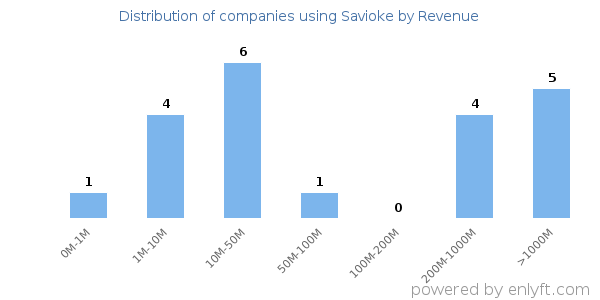 Savioke clients - distribution by company revenue