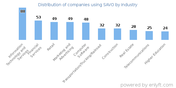 Companies using SAVO - Distribution by industry