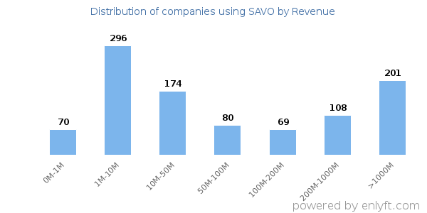 SAVO clients - distribution by company revenue