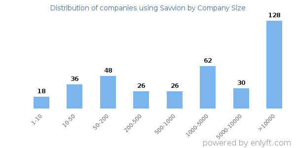 Companies using Savvion, by size (number of employees)