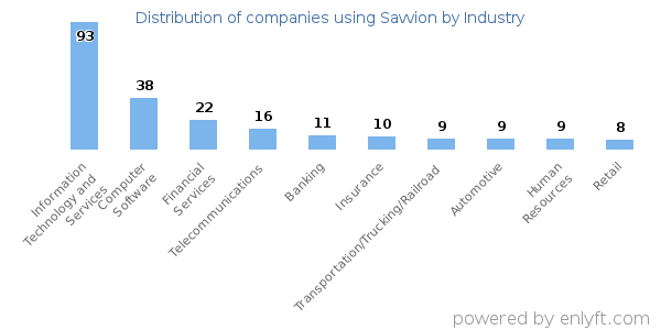 Companies using Savvion - Distribution by industry