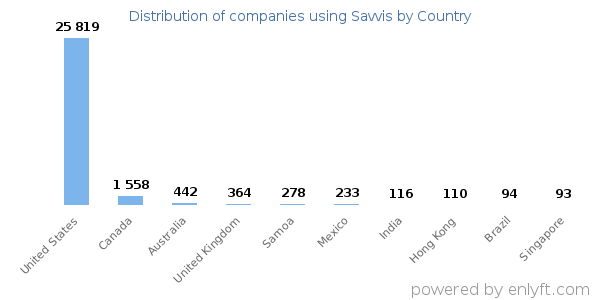 Savvis customers by country