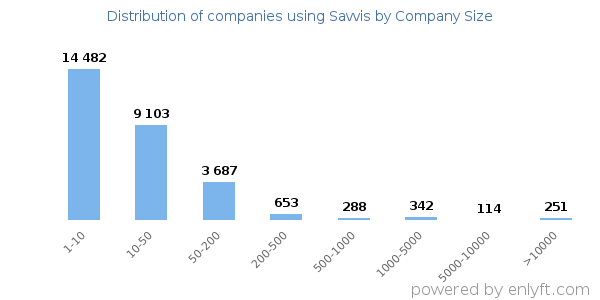 Companies using Savvis, by size (number of employees)