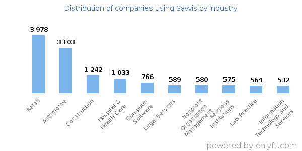 Companies using Savvis - Distribution by industry