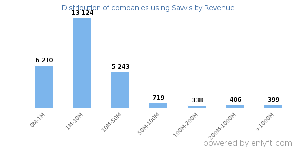 Savvis clients - distribution by company revenue