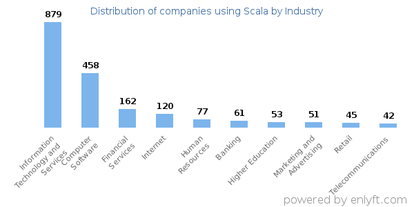 Companies using Scala - Distribution by industry