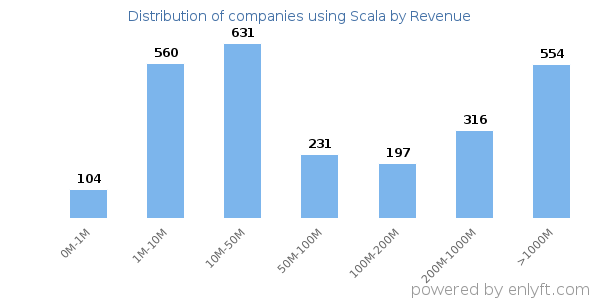Scala clients - distribution by company revenue