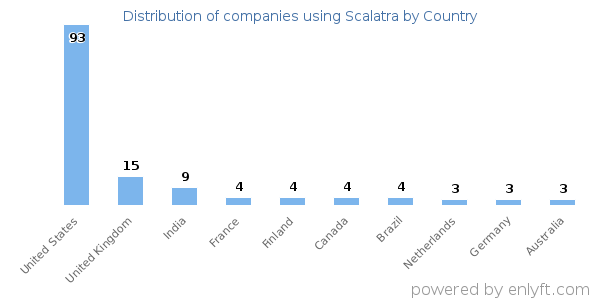 Scalatra customers by country