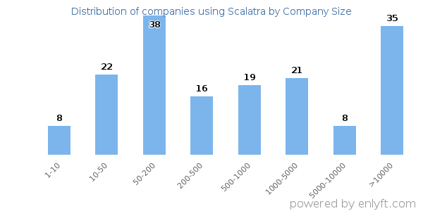 Companies using Scalatra, by size (number of employees)