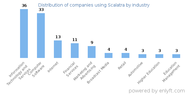 Companies using Scalatra - Distribution by industry