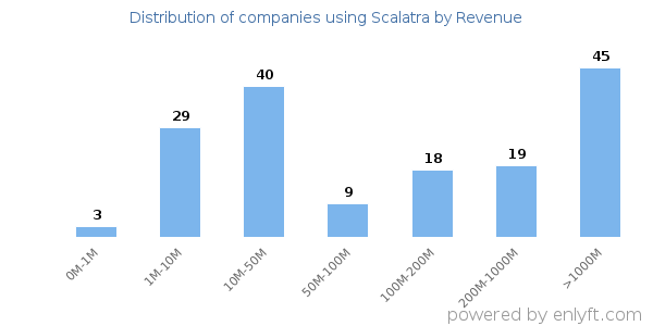 Scalatra clients - distribution by company revenue