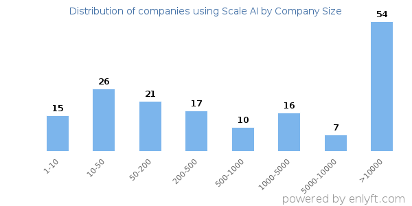 Companies using Scale AI, by size (number of employees)