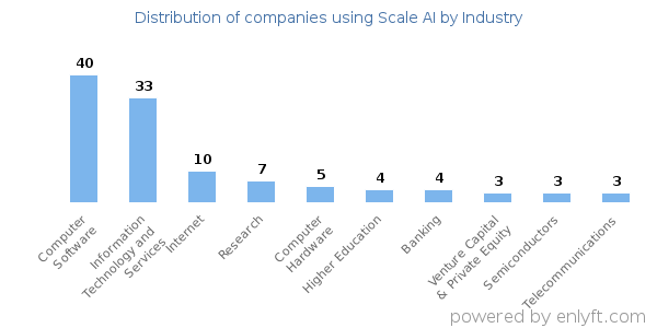 Companies using Scale AI - Distribution by industry