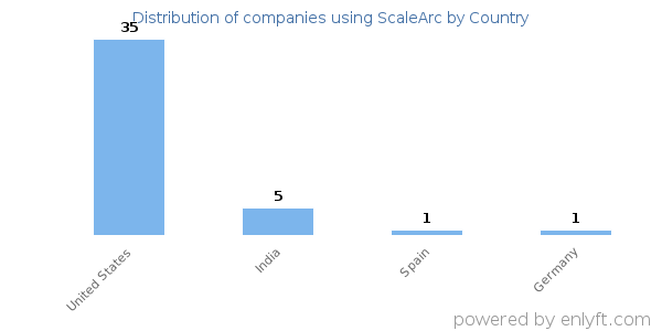 ScaleArc customers by country