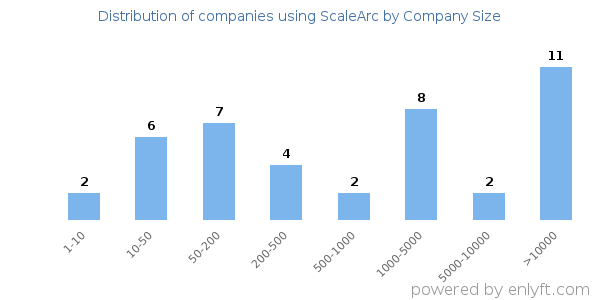 Companies using ScaleArc, by size (number of employees)