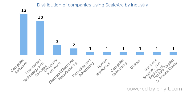 Companies using ScaleArc - Distribution by industry