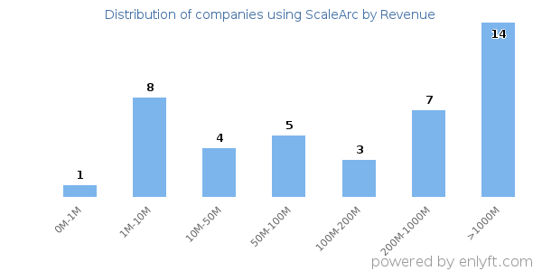 ScaleArc clients - distribution by company revenue