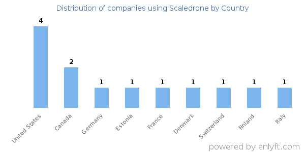 Scaledrone customers by country