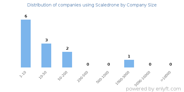 Companies using Scaledrone, by size (number of employees)