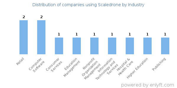 Companies using Scaledrone - Distribution by industry