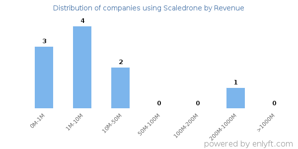 Scaledrone clients - distribution by company revenue