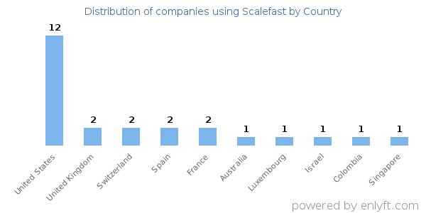 Scalefast customers by country