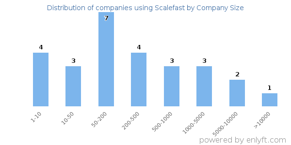 Companies using Scalefast, by size (number of employees)
