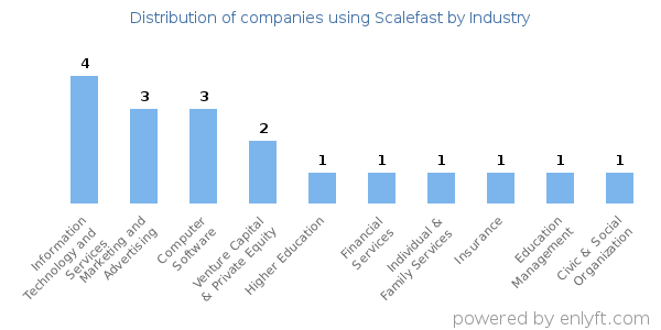Companies using Scalefast - Distribution by industry