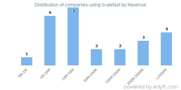 Scalefast clients - distribution by company revenue