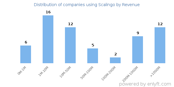 Scalingo clients - distribution by company revenue