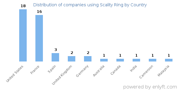 Scality Ring customers by country