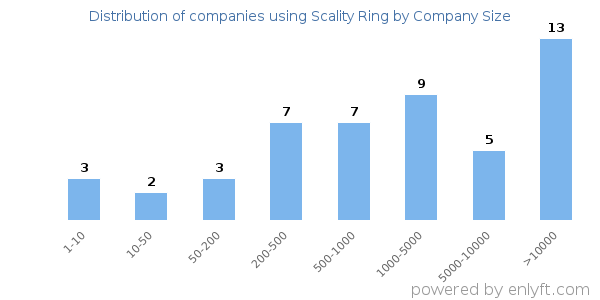 Companies using Scality Ring, by size (number of employees)