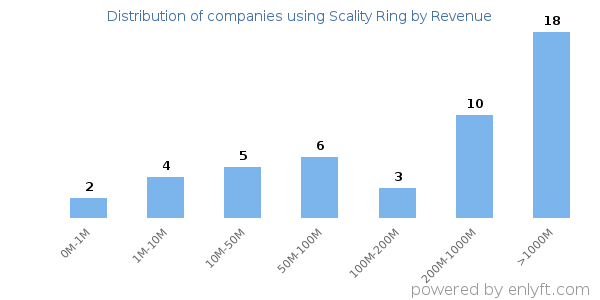Scality Ring clients - distribution by company revenue