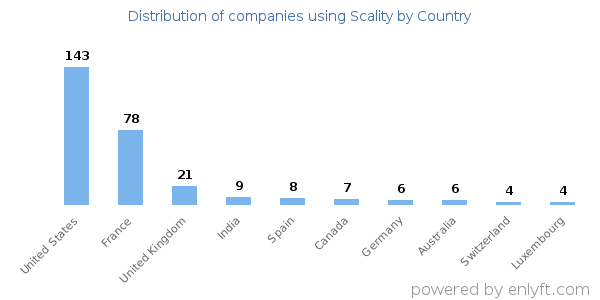 Scality customers by country