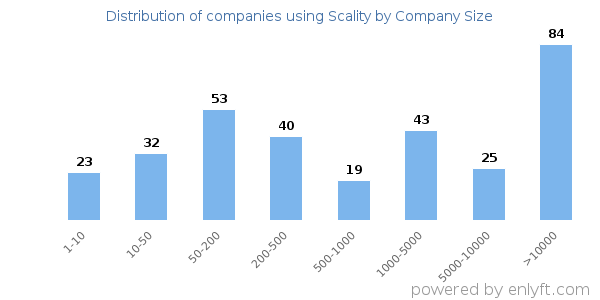 Companies using Scality, by size (number of employees)