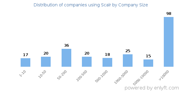 Companies using Scalr, by size (number of employees)