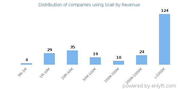 Scalr clients - distribution by company revenue