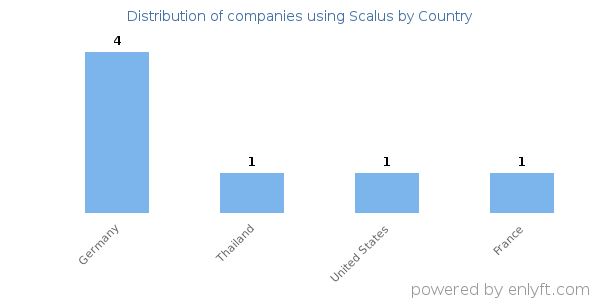 Scalus customers by country