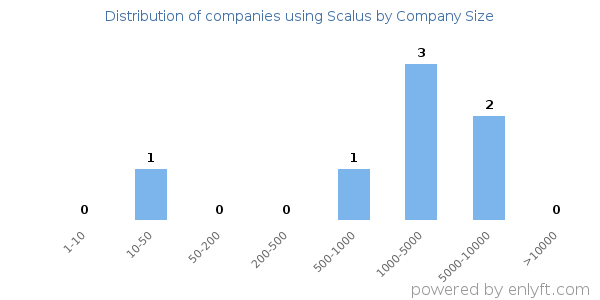 Companies using Scalus, by size (number of employees)