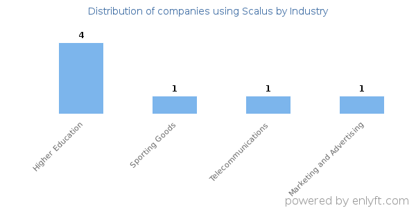 Companies using Scalus - Distribution by industry