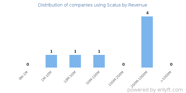 Scalus clients - distribution by company revenue