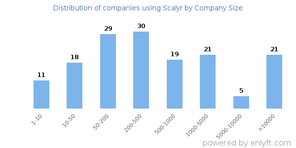 Companies using Scalyr, by size (number of employees)