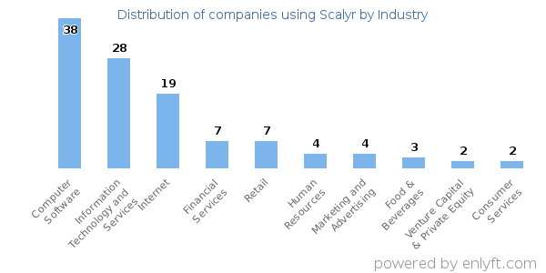 Companies using Scalyr - Distribution by industry