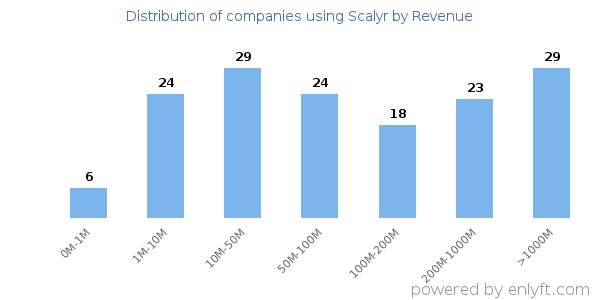 Scalyr clients - distribution by company revenue