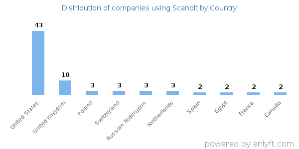 Scandit customers by country