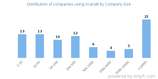 Companies using Scandit, by size (number of employees)
